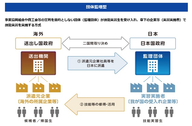 技能実習生受入れの方法