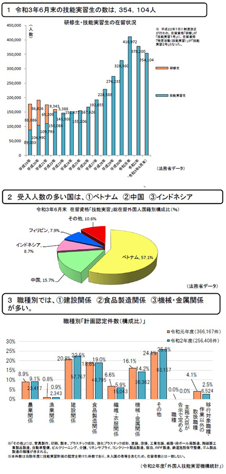 技能実習制度の状況1