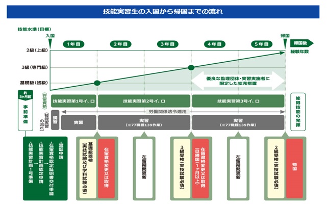 入国から帰国までの3年間