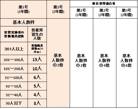 受け入れ人数枠1